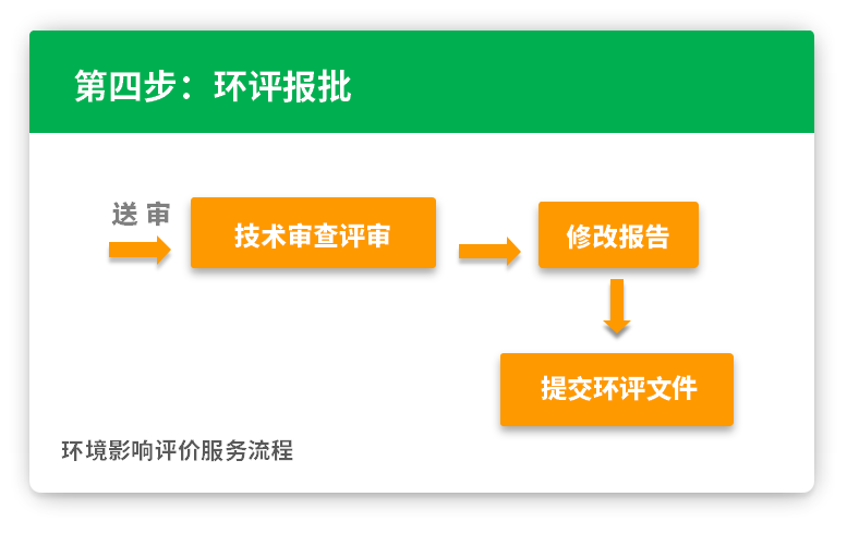 第四步：環評報批 